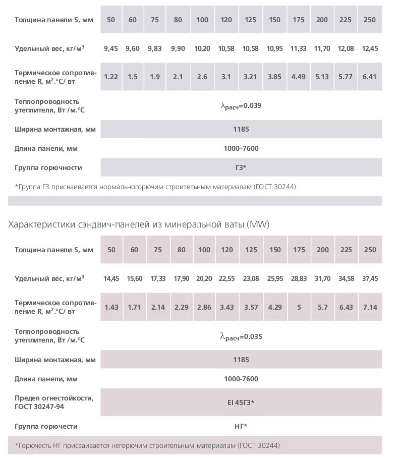 Коэффициент теплопроводности сэндвич панели. Теплопроводность сэндвич панели 32 мм. теплопроводность сэндвич панелей 100 мм. теплопроводность сэндвич панелей 120 мм. сэндвич панели масса 1м2.