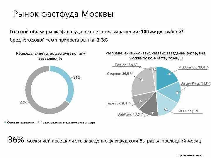 Доли рынка фаст фуда в России. Рынок фаст фуда в России 2020. Анализ рынка фаст фуда. Емкость рынка быстрого питания. Рынок услуг питания