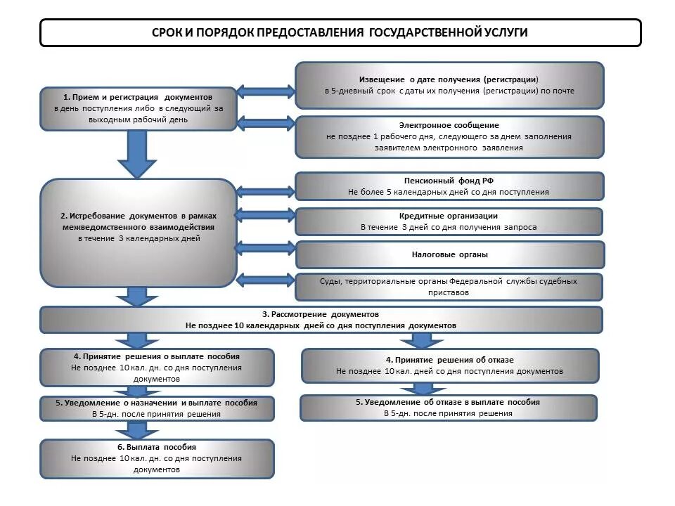 Услуги фонда социального страхования. Структура фонда социального страхования. Схема ФСС. Схема услуг ФСС. Структура ФСС схема.