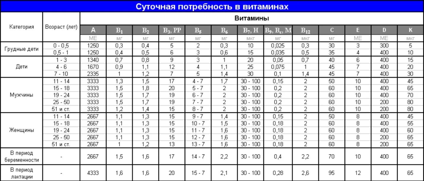 Суточная потребность человека в питательных веществах таблица. Потребность в минеральных веществах и витаминах. Потребность в минеральных веществах и витаминах. В какое время принимать витамины и минералы. Нормы физиологических потребностей мр 2 3 1.