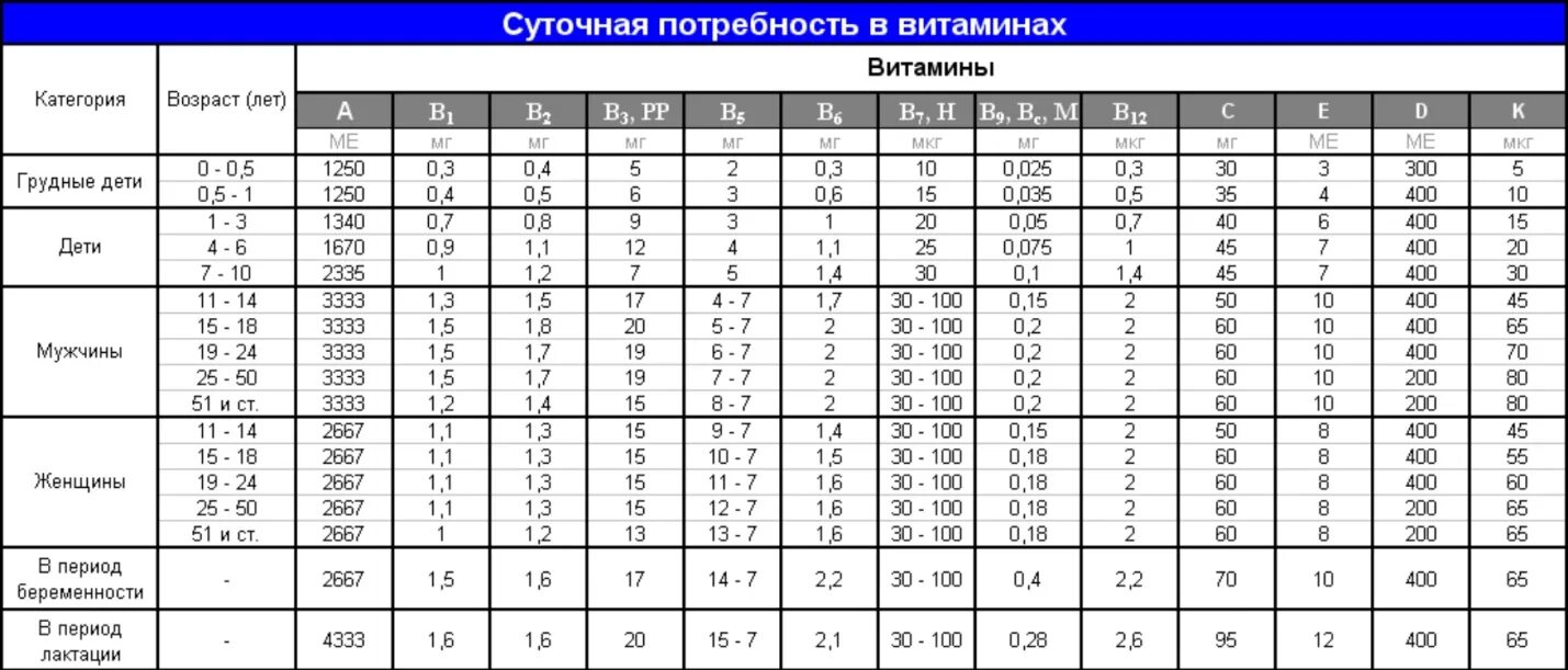 Д3 15 мкг. Суточная потребность витаминов таблица. Таблица нормы потребления витаминов. Суточная потребность витаминов т. Суточная норма витаминов и минералов для детей таблица по возрасту.