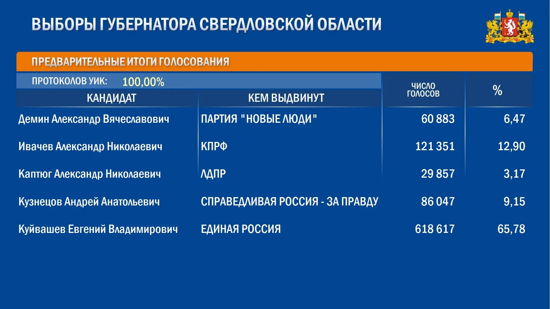 Результаты выборов в орловской области. Предварительные итоги выборов. Предварительные итоги голосования. Результаты выбрр. Предварительные итоги выборов в России.