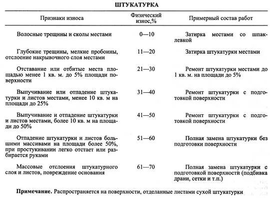 Физический износ элементов. Физический износ таблица. Признаки физического износа. Шкала физического износа зданий и сооружений. Признаки физического износа зданий.