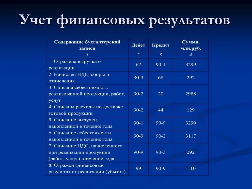 Основы учета финансовых результатов. Счет учета финансовых результатов организации. Учет финансовых результатов деятельности организации проводки. Учет финансовых результатов в организации проводки. Учет финансовых результатов в бухгалтерском учете проводки.