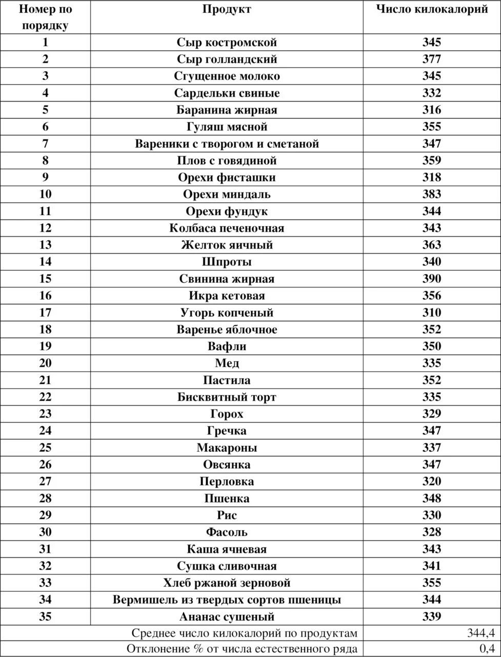 Сколько калорий в таблетках. Калорийность продуктов. Таблица калорийности продуктов. Таблица калорийности блюд. Список продуктов с калориями.