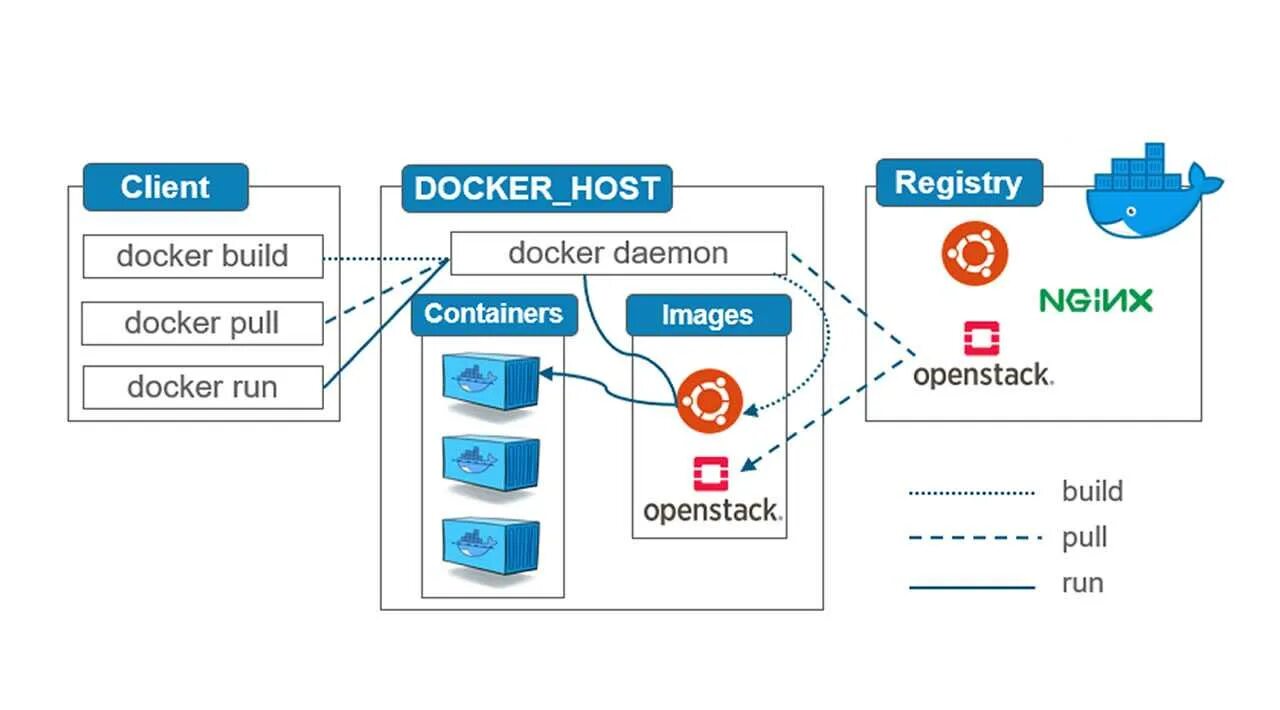 Архитектура docker контейнера. Docker схема. Архитектура Докер. Схема работы докера. Hosting container