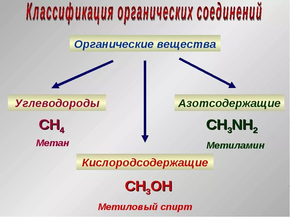 Кислородсодержащие соединения азотсодержащие соединения. Классификация органических соединений. Углеводороды Кислородсодержащие азотсодержащие. Классификация кислородсодержащих органических соединений. Азотсодержащие органические вещества.