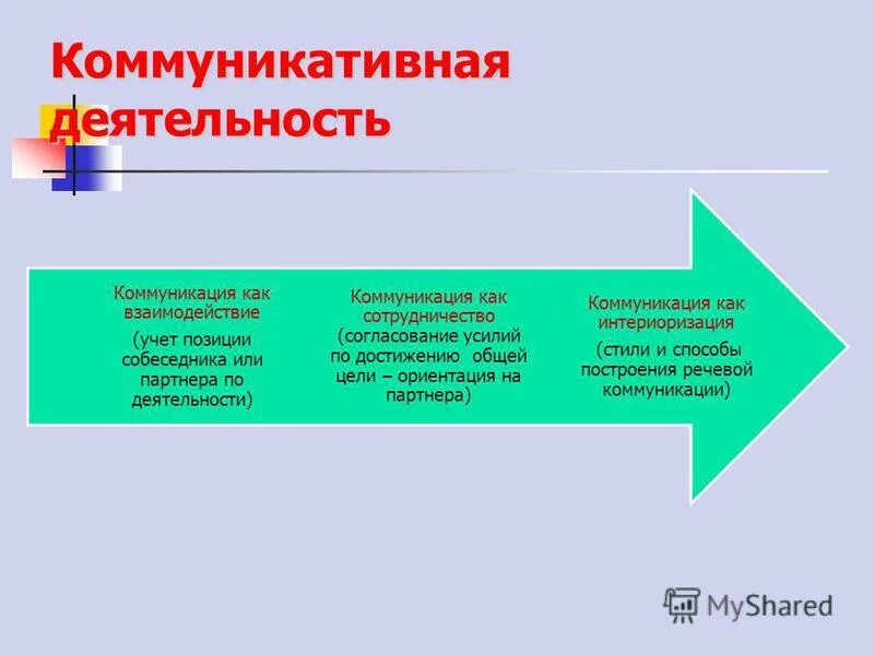 коммуникативная деятельность человека. особенности коммуникативной деятельности. уровни коммуникативных навыков. коммуникативная деятельность. что такое коммуникативная деятельность ребенка.