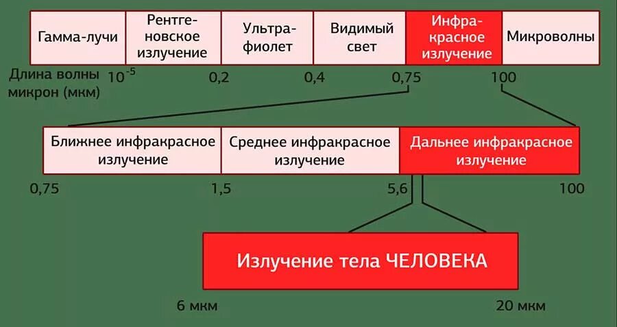 Диапазон инфракрасного излучения. Диапазон излучения инфракрасного излучения. Инфракрасное тепловое излучение диапазон. Название диапазона инфракрасного излучения.