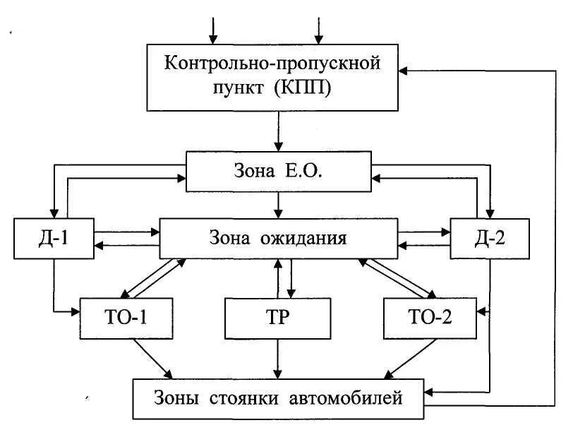 Схема технологического процесса зоны Ео. Схема процесса текущего ремонта авто. Схема технологического процесса то и ремонта автомобилей на АТП. Схема ТП обслуживания автомобилей в АТП. Организация то и р