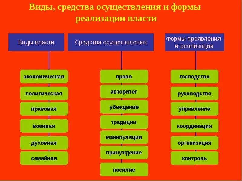 Виды форм реализации. Формы реализации политической власти. средства и методы осуществления политической власти. формы и методы осуществления государственной власти. методы и формы осуществления политической власти.