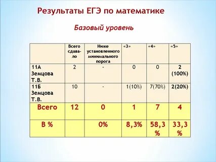 Оценивание егэ математика базовый уровень