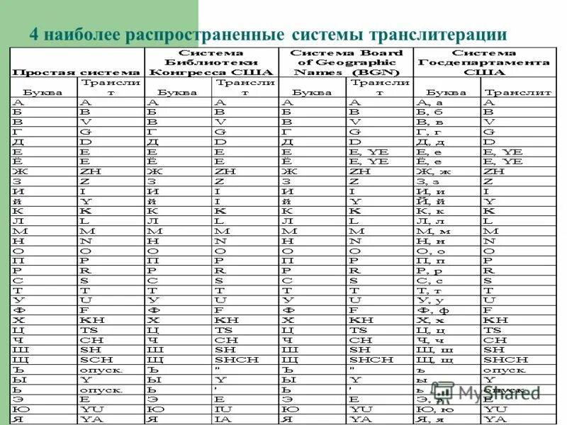 Транслитерация с греческого на русский. Русские имена на английском языке. Транслитерация английский - латиница. Таблица транслитерации имен. Транслитерация английских букв.