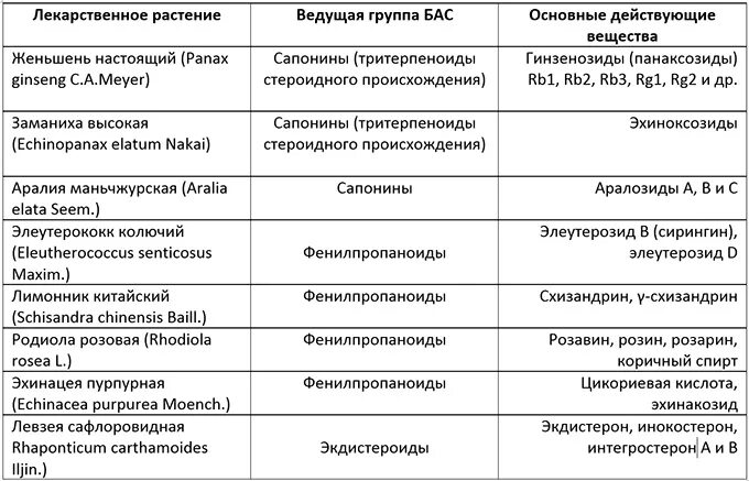 Основные группы бав. Адаптогены классификация препаратов. Препараты группы адаптогенов. Адаптогены препараты список. Растительные ноотропы.