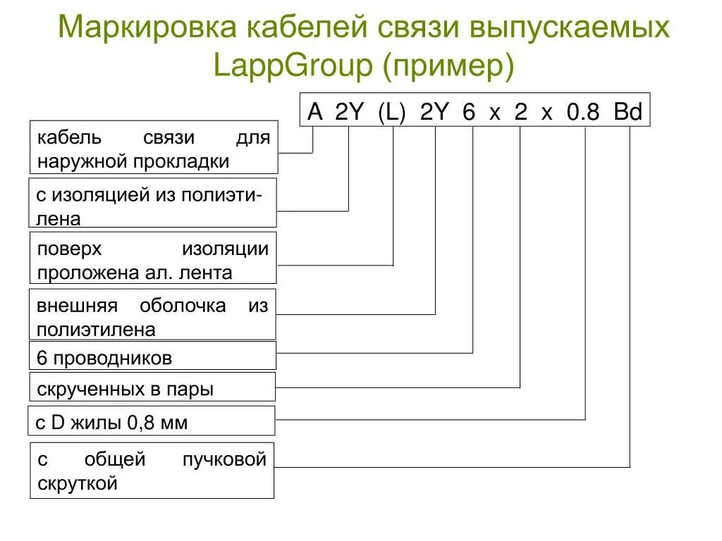 Gs1 маркировка. Маркировка изоляции проводов. Кабельная расшифровка маркировки кабеля. Маркировка кабеля расшифровка обозначения проводов и кабелей. Таблица маркировки кабелей.