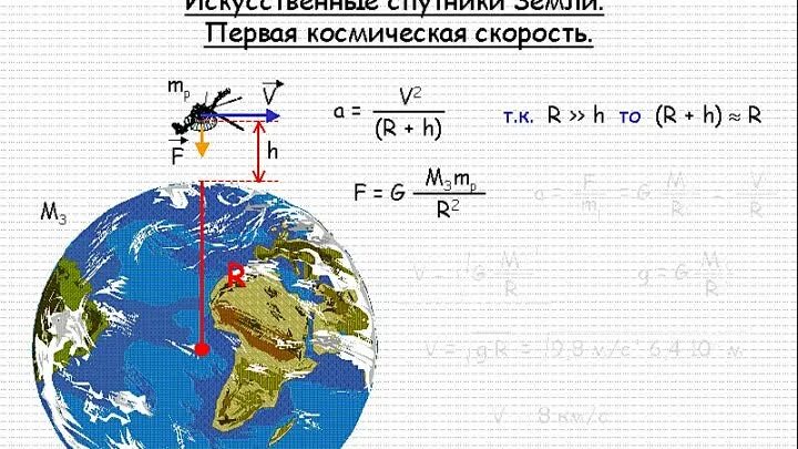 Первая Космическая скорость спутника. Искусственные спутники земли. Искусственные спутники земли. Космические скорости. Скорость искусственных спутников земли.