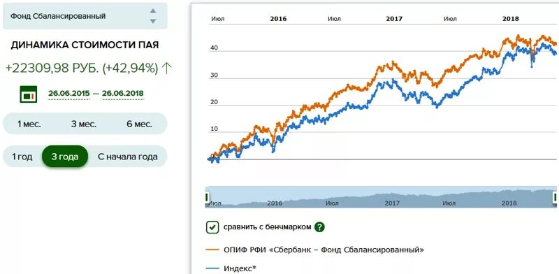 Пай облигации плюс. График доходности ПИФОВ. Фонд сбалансированный Сбербанка. Паевые инвестиционные фонды Сбербанка. ПИФЫ Сбербанка.