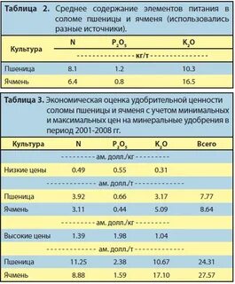 Для улучшения питательных свойств соломы