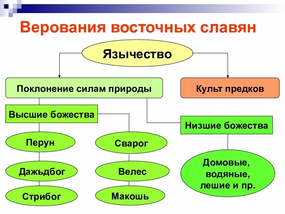 Расселение занятия верования восточных славян. Схема языческие боги древних славян. Верования восточных славян в древности. Язычество восточных славян.