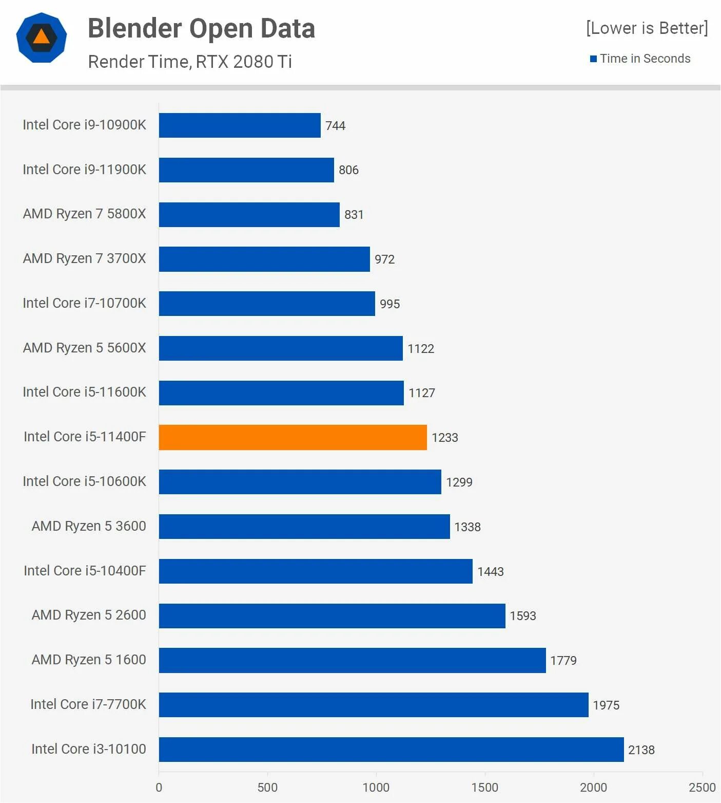 Ryzen 5 5500 vs 11400f. Ryzen 5 5600. 5 5600x vs 5 5600. i5 11400k. проц: i5-11400f.