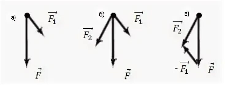 Равнодействующей трех векторов сил. Вектор равнодействующей силы. Равнодействующая сила векторов. Векторная сумма сил. Векторное сложение сил.