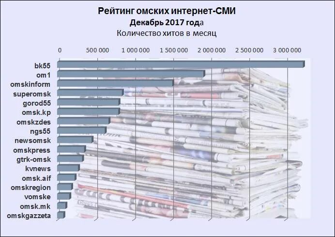 Популярность сми в россии. Какой лучший интернет в омске. Какой лучший интернет в омске. Средняя скорость мобильного интернета. Омск интернет магазин.