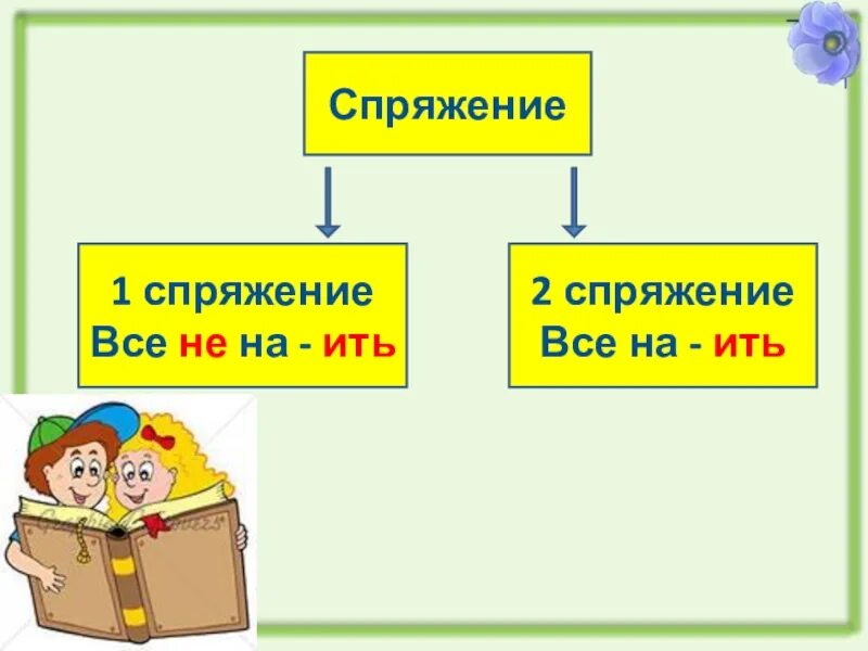 Ев ить. Ить. Ить спряжение. Ить 2 спряжение. Глаголы на ить 2 спряжения.