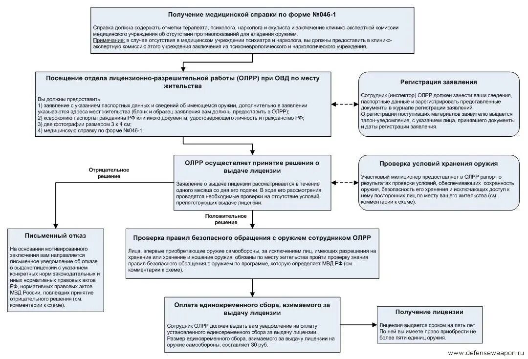 Схему получения разрешения на владение огнестрельным оружием. Схему получения лицензии в РФ приобретение и хранение оружия. Алгоритм получения разрешения на охотничье оружие. Схема получения разрешения на охотничье оружие. Кто выдает разрешение на операции по деблокированию