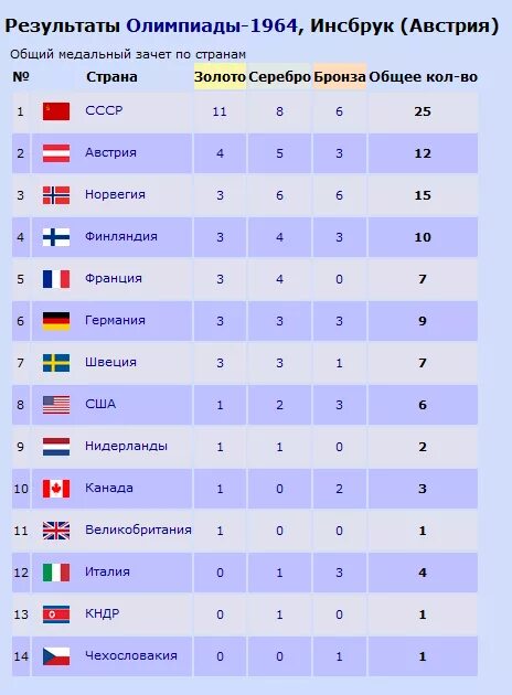 Страны участники олимпиады 2014. Статистика Олимпийских игр. Таблица чемпионов Олимпийских игр по хоккею. Зимние Олимпийские игры по годам.