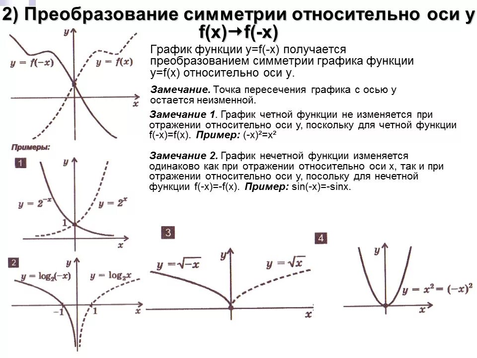 Построение элементарных функций. Графики функций простейшие преобразования графиков функций. элементарные преобразования графиков функций таблица. графики элементарных функций преобразования графиков функций. основные преобразования графика функции y = f (x).