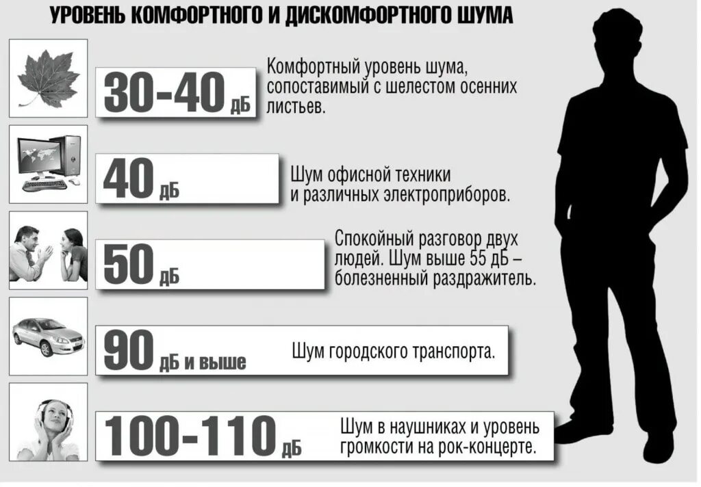 Уровень шума а. 130 дб уровень шума. допустимый уровень шума в дб. допустимый уровень шума в квартире. децибелы уровень шума для человека.