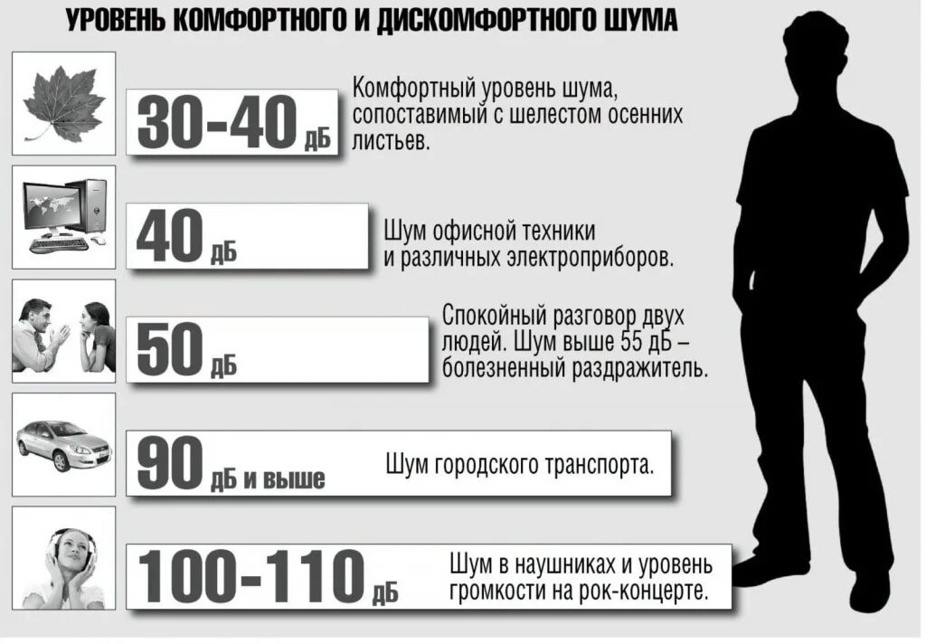 Уровень шума 130 ДБ. Допустимый уровень шума для человека. Уровни шума в ДБ нормы. Норма шума в децибелах для человека. Децибелы в ночное время