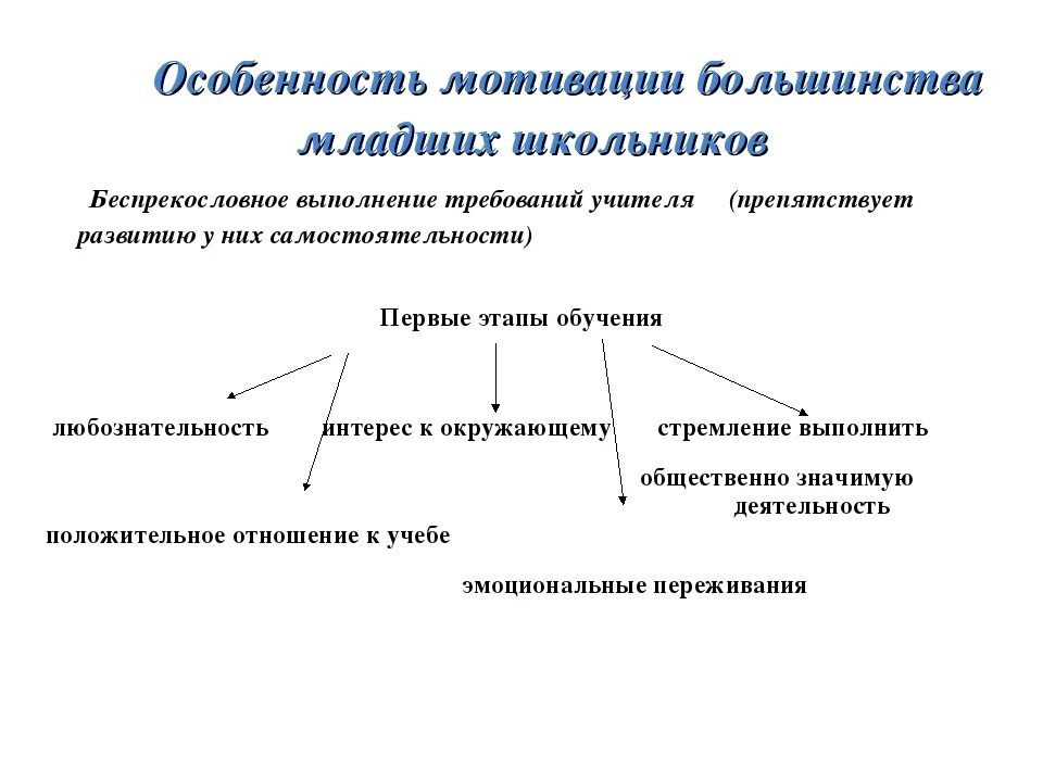 Мотивация возраст. Типы мотивов к обучению у младших школьников. Особенности развития учебной мотивации младших школьников. Специфика учебной мотивации младших школьников. Мотивационная сфера младшего школьника кратко.