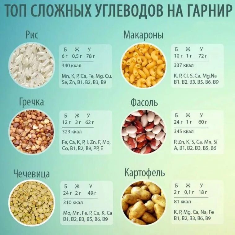 В какой каше больше белка. Сложные углеводы. Сложные углеводы список продуктов. Источники сложных углеводов. Продукты для набора мышечной массы для мужчин.