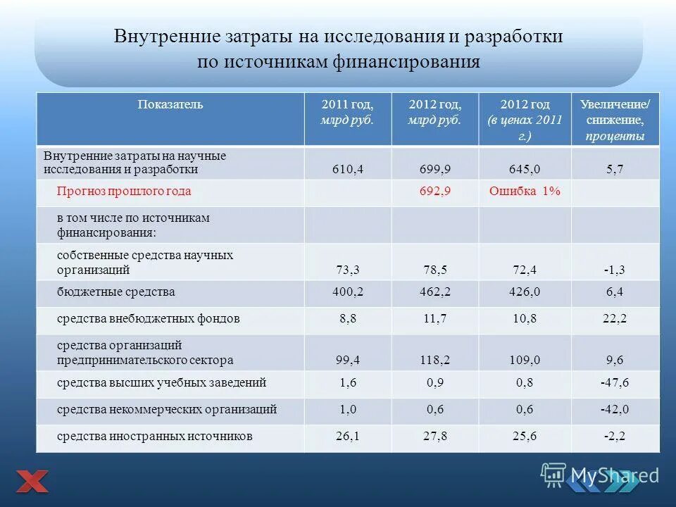 уровень затрат на научные исследования. затраты на научные исследования. затраты на научные исследования и разработки. уровень затрат на научные исследования. затраты на ниокр по странам.