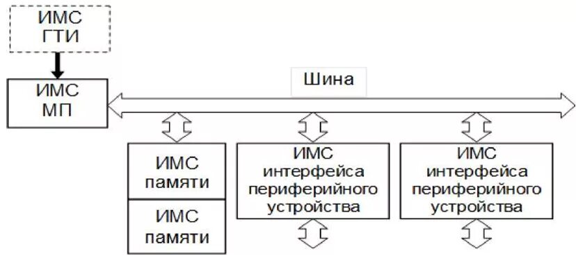 4 рисунок 2 4 структура. Принцип однородности памяти. Принципы однородности памяти и адресности. Модульный принцип построения микропроцессора. Принцип адресности памяти схема.