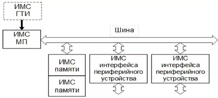 3 принцип памяти. Принцип однородности памяти. Принцип однородности памяти схема. Принцип однородности памяти компьютера. Принцип однородности памяти картинка.