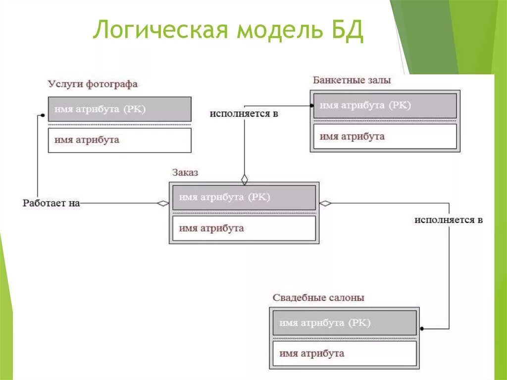 Logical data model for kindergarten. Логистическая система лоджик майлс. Logical data model for kindergarten. Компонентная модель объекта. Data model diagram.