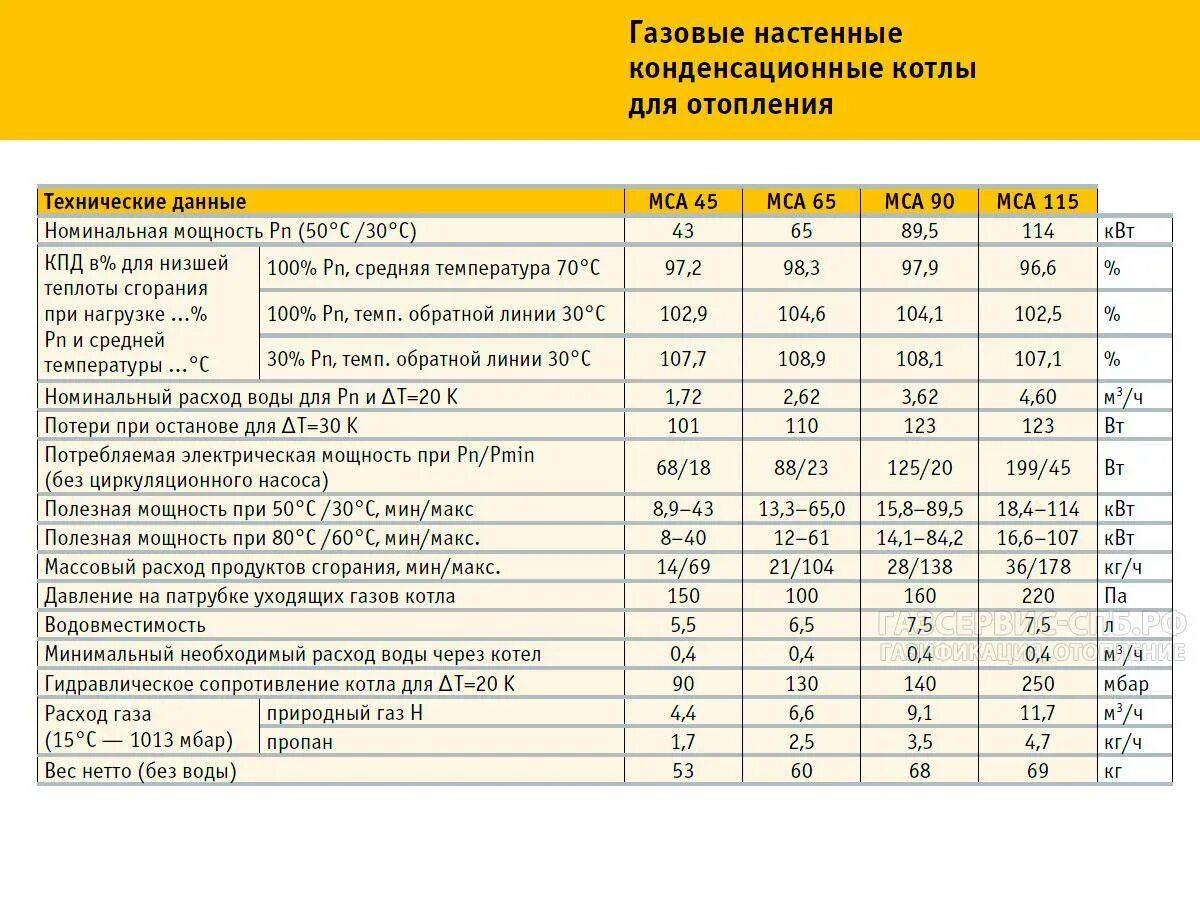 Газовые котлы сколько потребляет газа