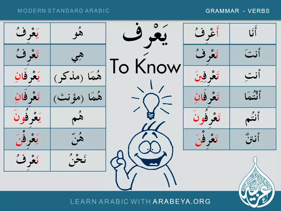 Арабский язык. Глаголы в арабском языке. Уроки арабского языка. Породы в арабском языке таблица. Арабский язык открытка