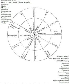 Figure 1 from Thinking sex: notes for a radical theory of the...