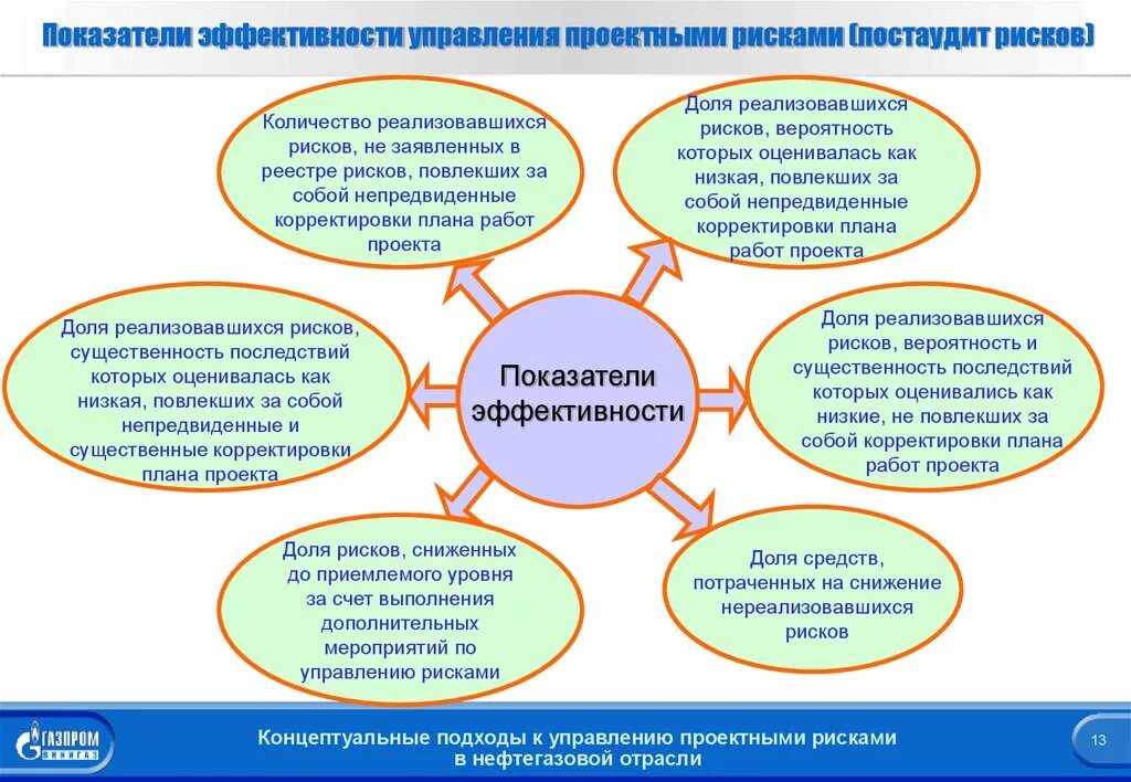 Методики управления эффективностью. Показатели эффективности управления рисками. Критерии управления рисками. Методы оценки эффективности управления рисками. Оценка эффективности системы управления рисками.