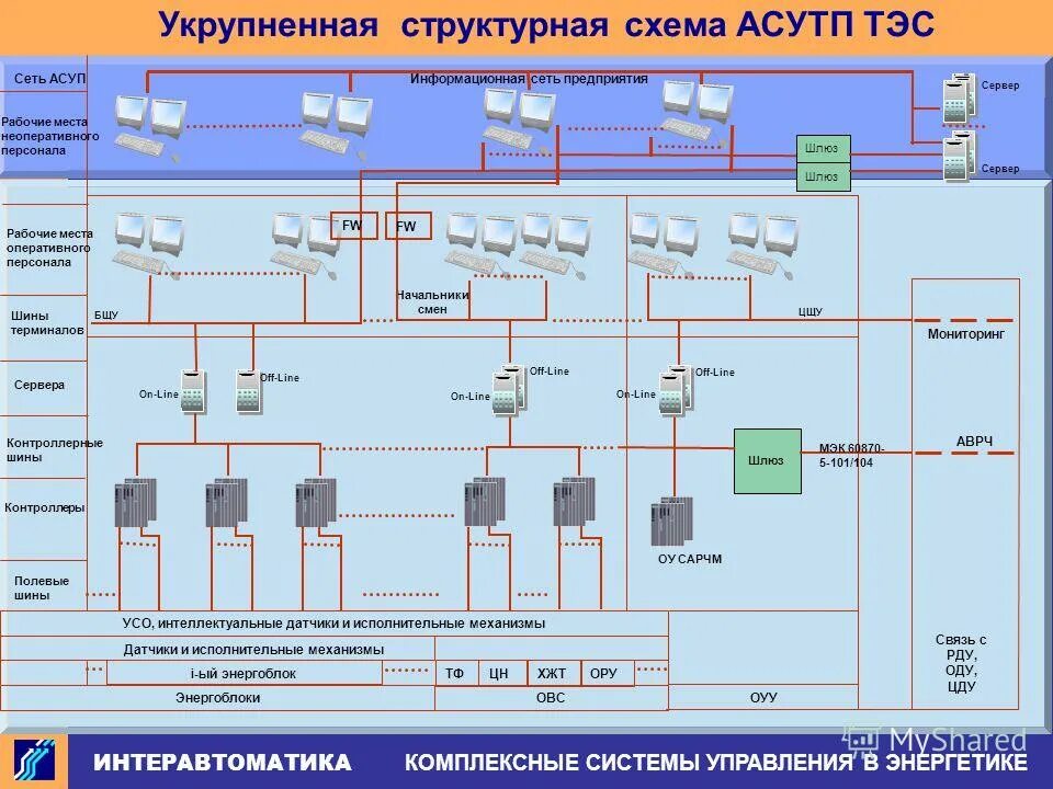 Структурная схема АСУ ТП. Система управления технологическим процессом. Структура АСУ ТП теплоэлектростанции. Комплексная система управления.