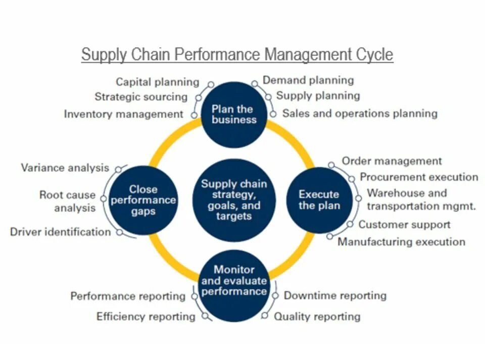 Supply Chain Management. Supply Chain planning. Концепция «Performance Management».. Procurement & Supply Chain.