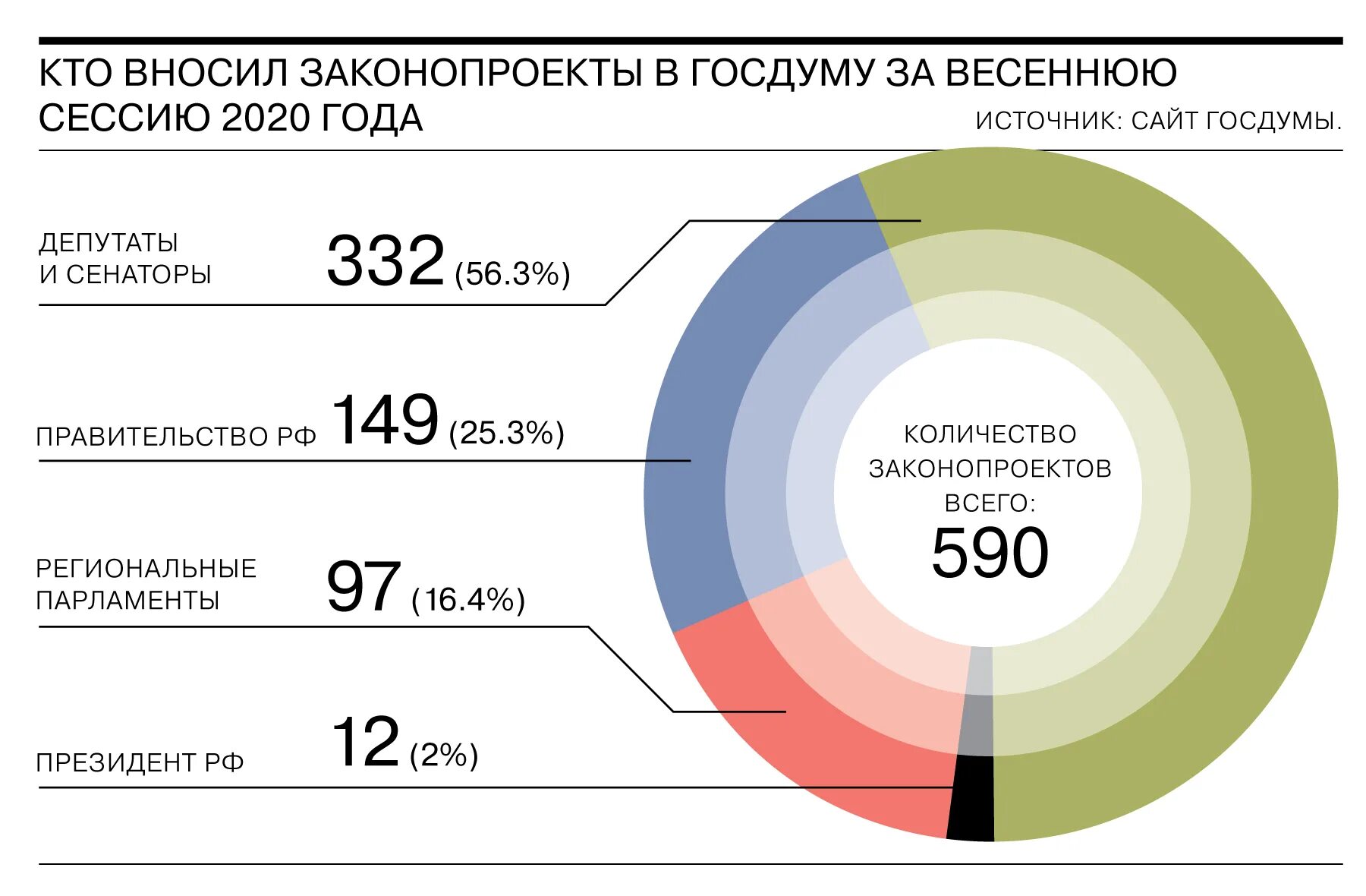 Представление государственной думе проекта федерального бюджета