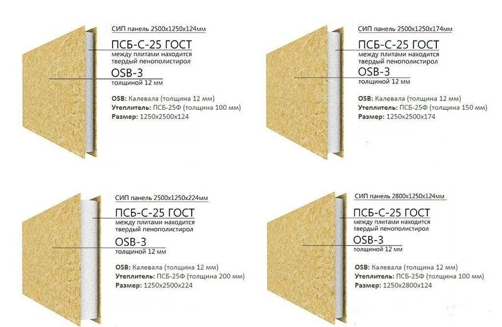 Толщина 150 сип панелей. Осп плита 9мм характеристики. Osb плита вес листа 9мм. Расчет осб. Теплопроводность осб плиты 9 мм.