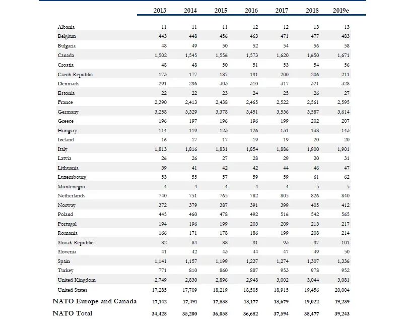 Нато сколько стран входит на сегодняшний день. Страны НАТО список на 2022 год таблица. Страны входящие в НАТО таблица. Количество военнослужащих в странах НАТО. Количество стран в НАТО 2021.