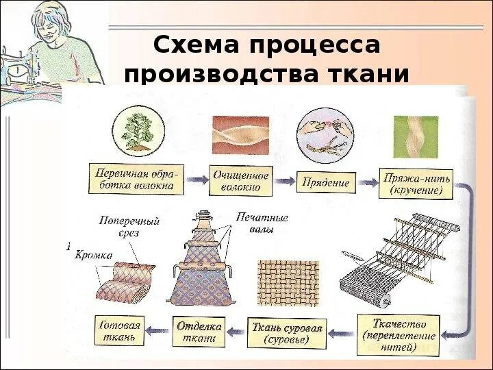 Схема процесса изготовления ткани. Схема производства ткани. Этапы производства ткани. Что такое технология производства ткани. Для изготовления ткани используют