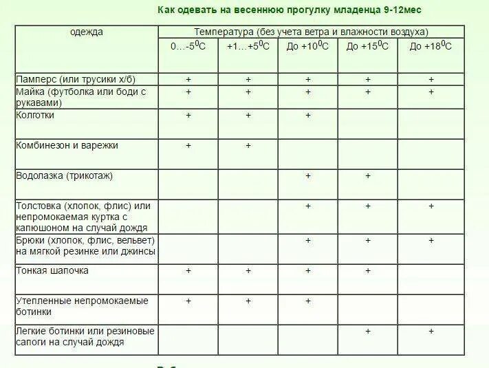 Сколько можно гулять с ребенком весной. Нормы прогулок с грудничком по месяцам. Таблица гулять с новорожденным. Таблица одевать ребенка новорожденного. Сколько гулять с ребенком.