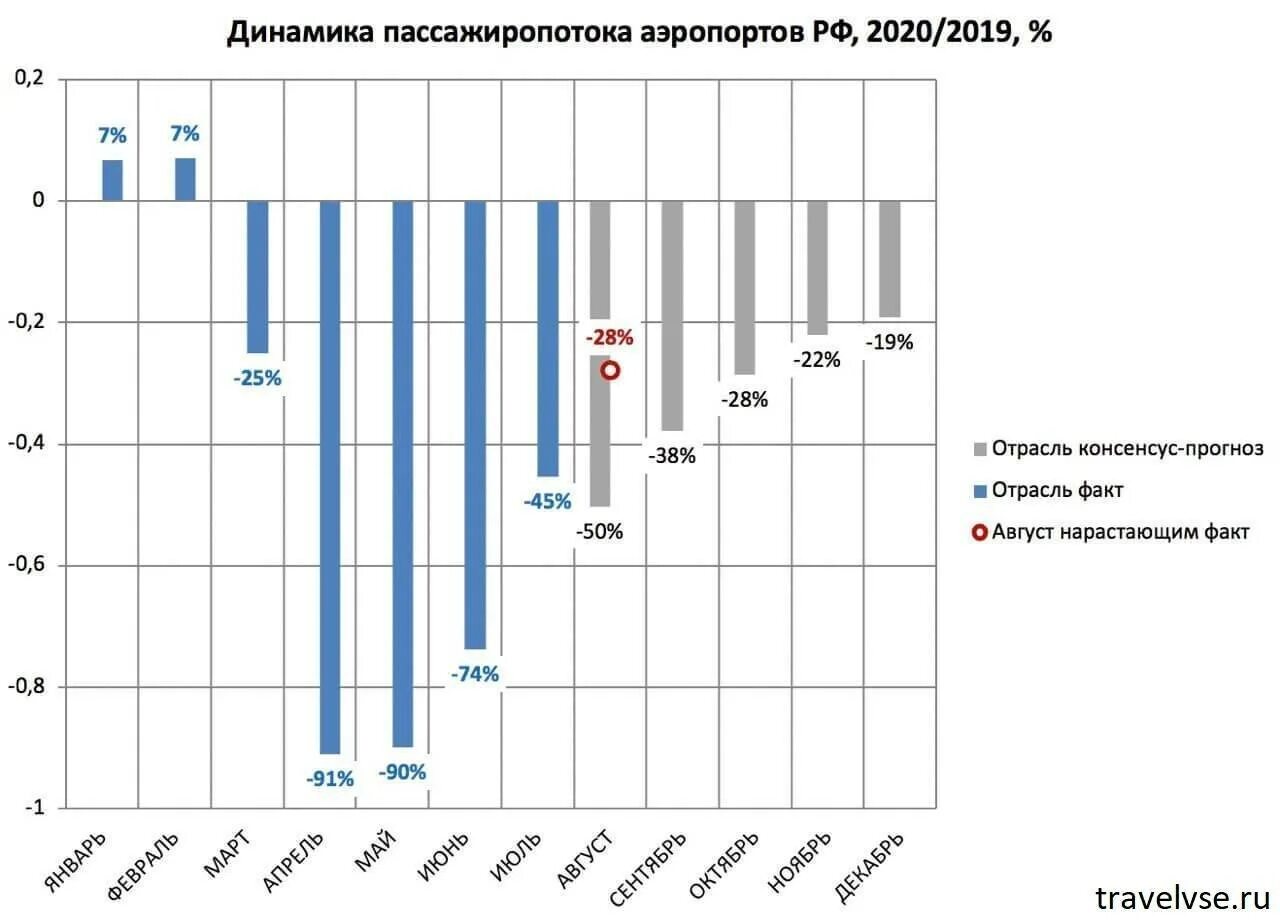 Пассажиропоток это количество пассажиров впр 8 ответы. Пассажиропоток аэропортов России. Пассажиропоток аэропортов России в 2020. Динамика пассажиропотока. Статистика пассажиропотока.